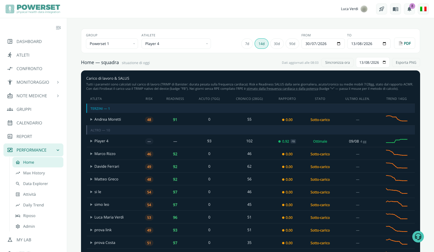 Pagina SALUS di Powerset: tabella scura con readiness, carico acuto e cronico, rapporto ACWR e trend recente per ogni atleta del gruppo.